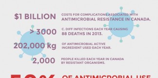 Antimicrobial Resistance Infographic