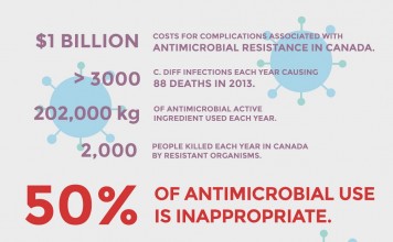Antimicrobial Resistance Infographic