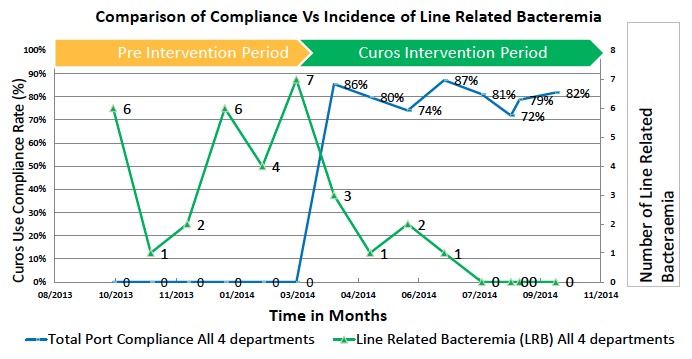 Comparison of Compliance Vs Incidence of Line Related Bacteremia