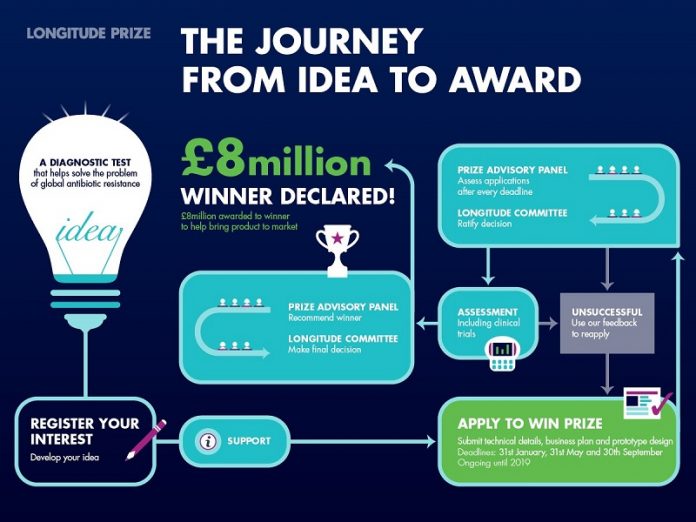 Steps to Win the Prize