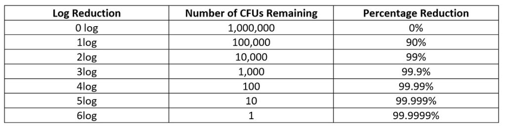 Misleading Math: Kill Claims and Log Reduction - InfectionControl.tips