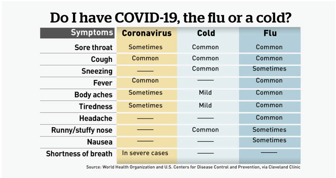 COVID19 Flu or Cold