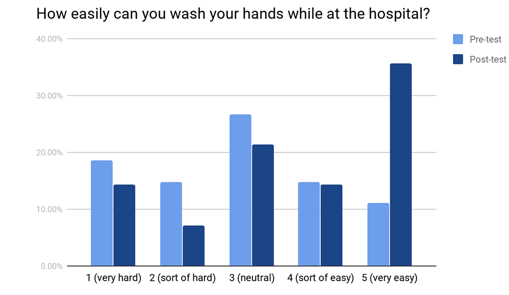 Importance of Patient Hand Hygiene Education and Accessibility of Hand ...